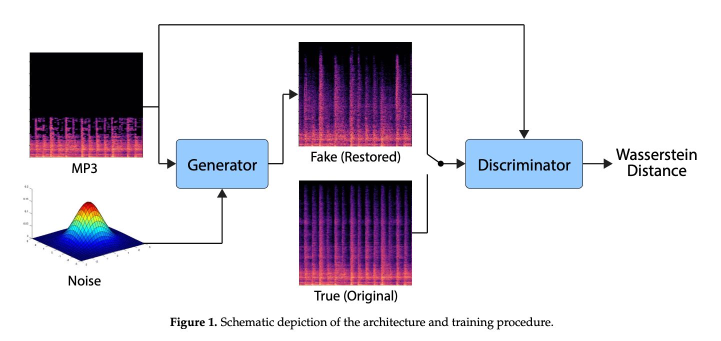 Heavily Compressed Musical Audio Using Generative Adversarial Networks